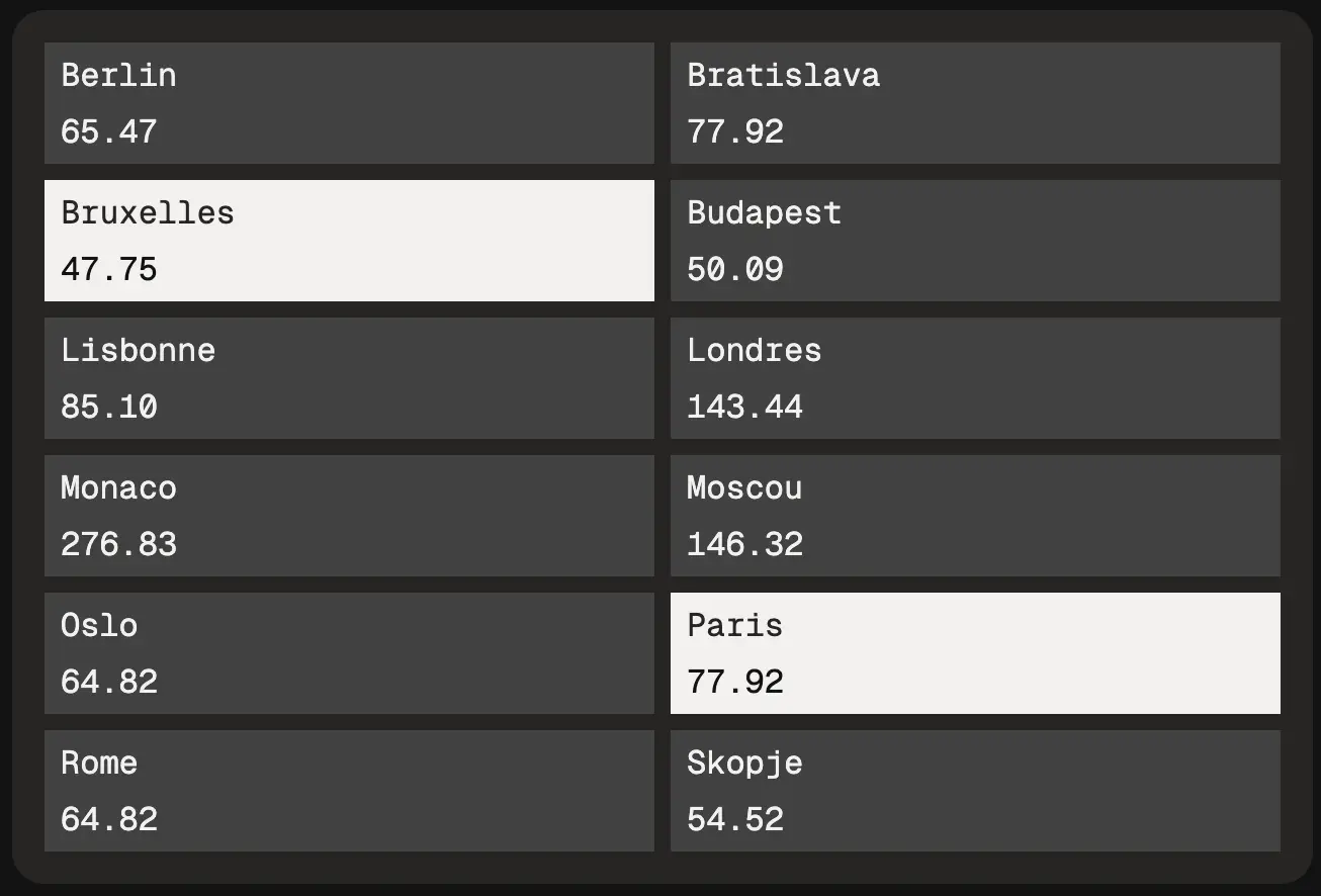 Tableur de 12 case en 2 colonne montrant 12 villes d'europe avec Bruxelles et Paris mis en surbrillance avec des jauges représantant de longueur équivalente à leurs rapport RPL