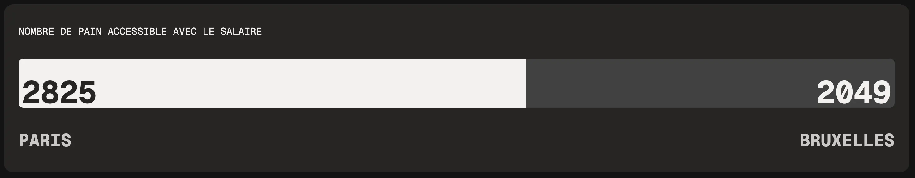 Barre de progression montrant le nombre de pain accessible avec le salaire choisi dans la ville de Paris (2825) en rapport avec Bruxelles(2049)